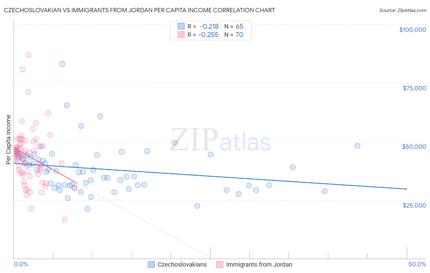 Czechoslovakian vs Immigrants from Jordan Per Capita Income