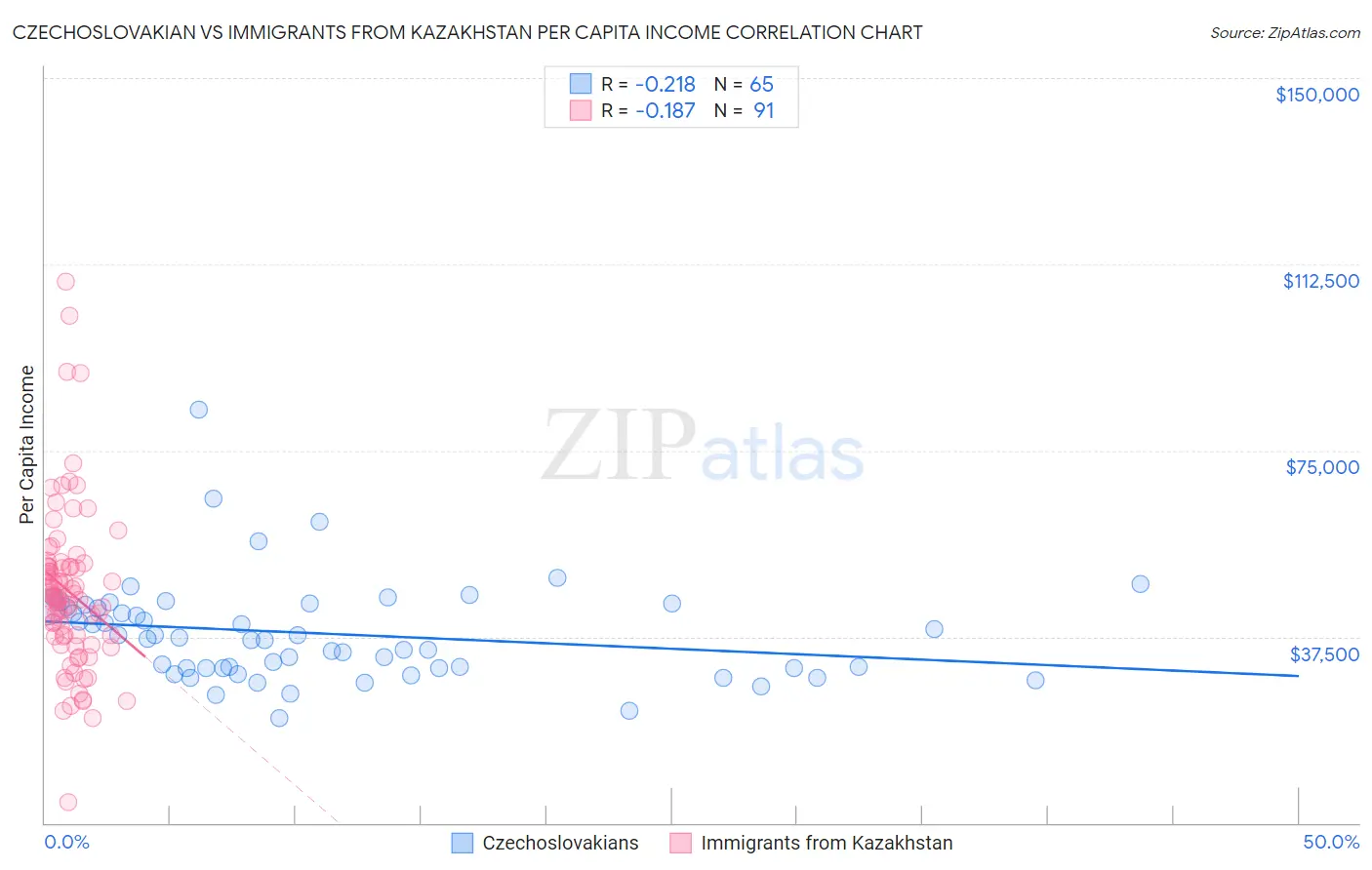 Czechoslovakian vs Immigrants from Kazakhstan Per Capita Income