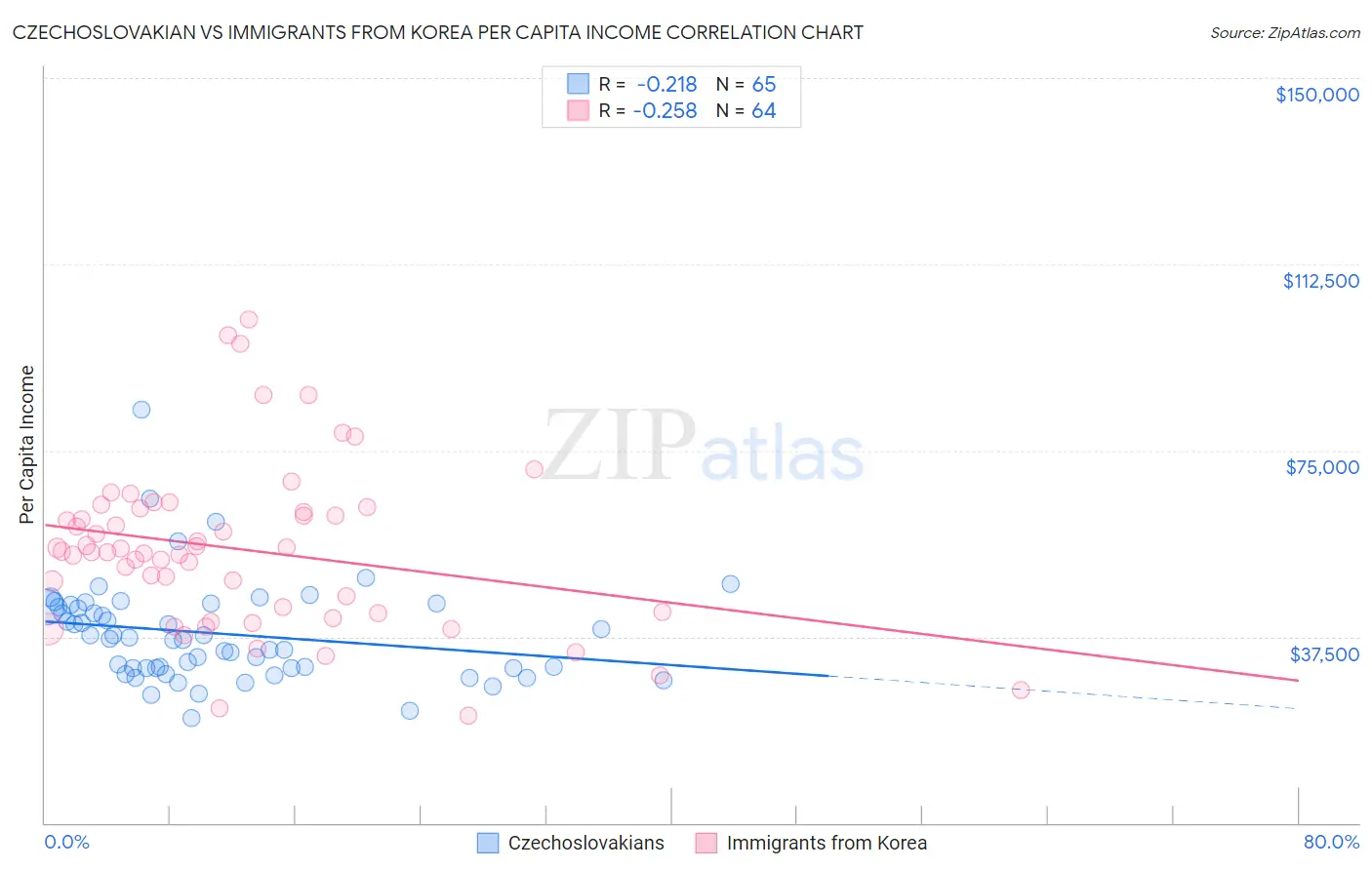 Czechoslovakian vs Immigrants from Korea Per Capita Income