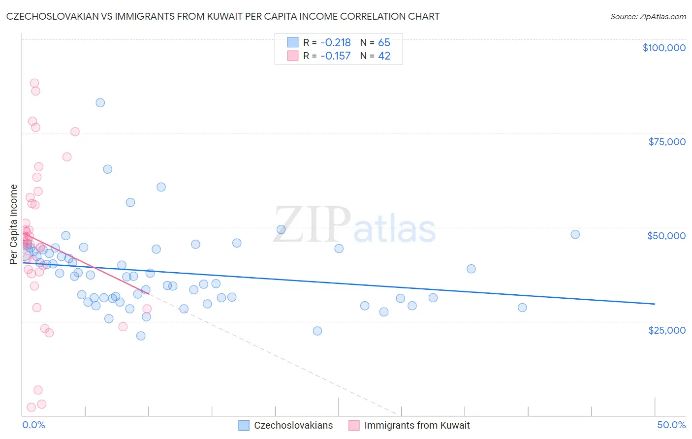 Czechoslovakian vs Immigrants from Kuwait Per Capita Income
