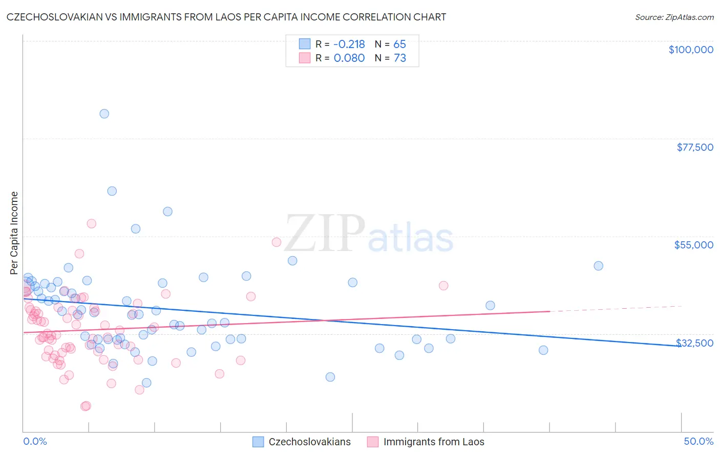Czechoslovakian vs Immigrants from Laos Per Capita Income