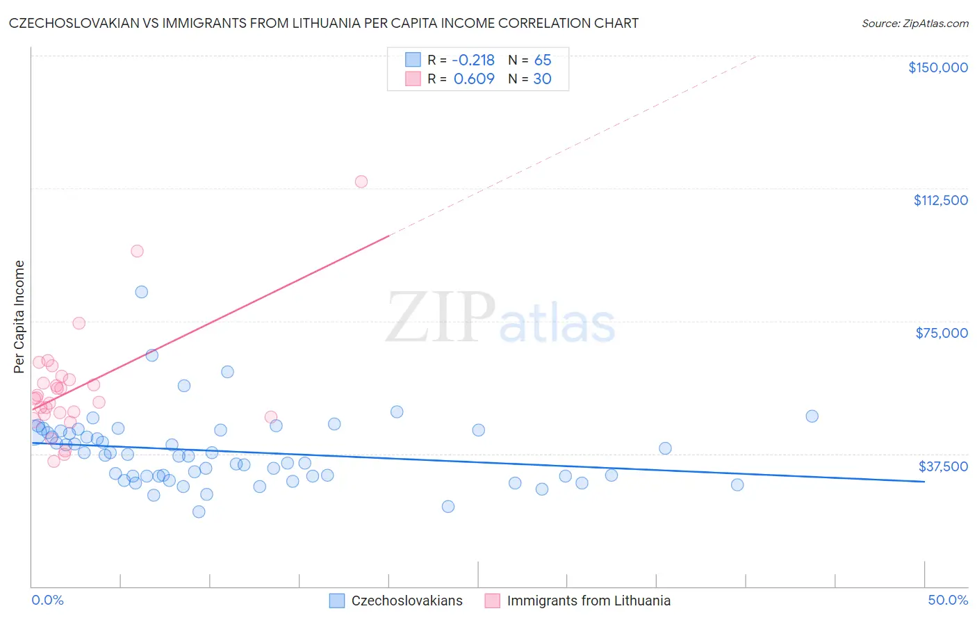 Czechoslovakian vs Immigrants from Lithuania Per Capita Income