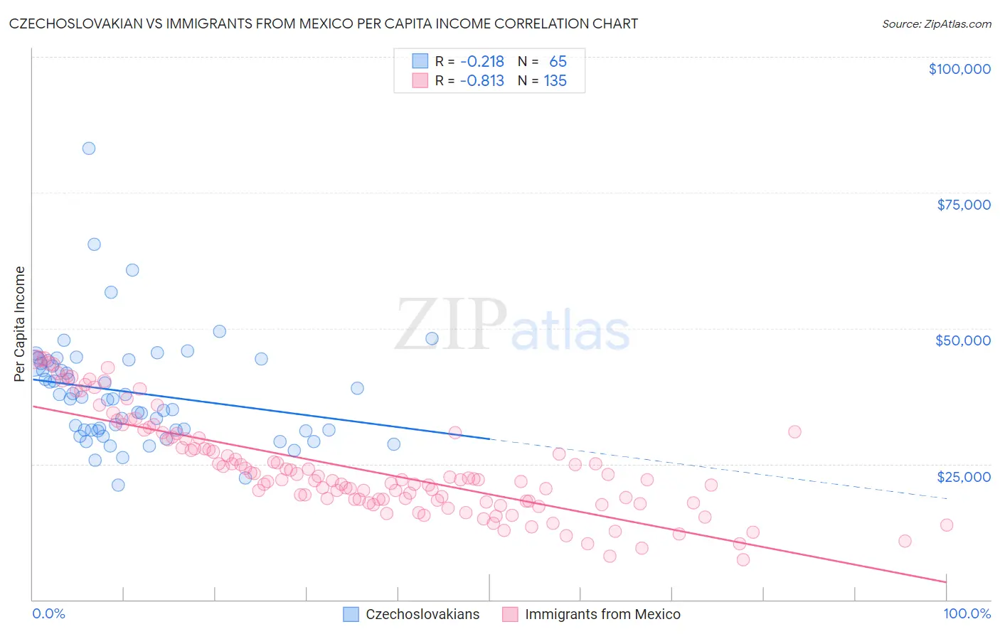 Czechoslovakian vs Immigrants from Mexico Per Capita Income