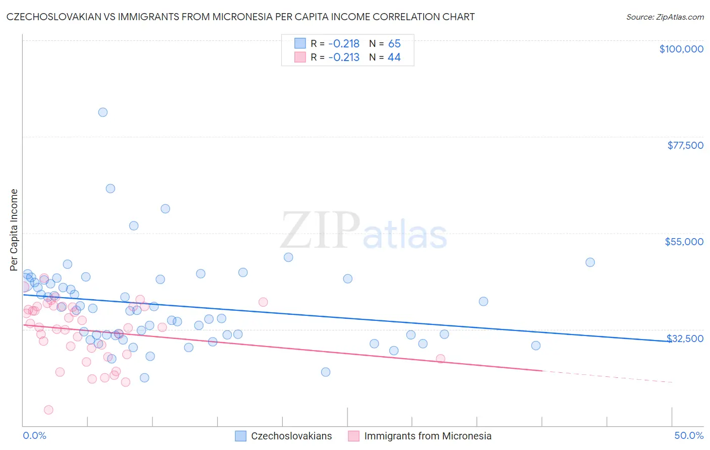 Czechoslovakian vs Immigrants from Micronesia Per Capita Income