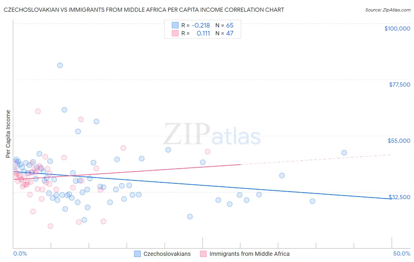 Czechoslovakian vs Immigrants from Middle Africa Per Capita Income