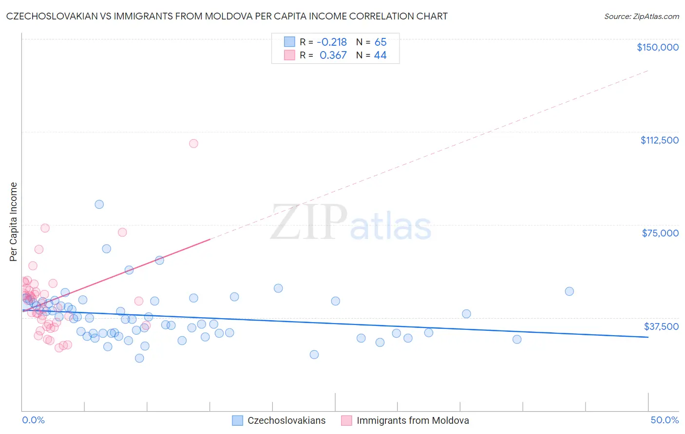 Czechoslovakian vs Immigrants from Moldova Per Capita Income