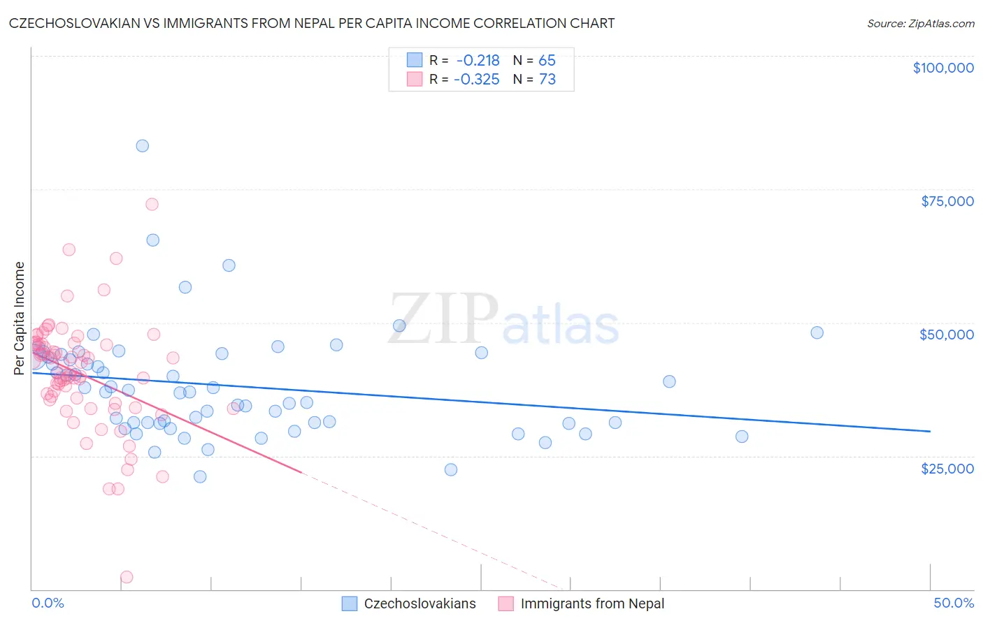 Czechoslovakian vs Immigrants from Nepal Per Capita Income