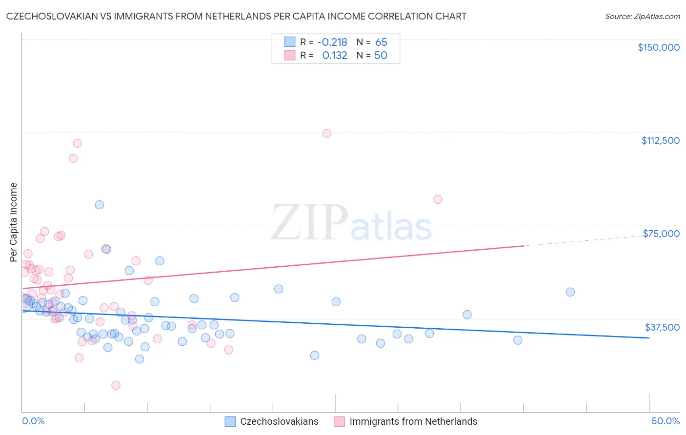 Czechoslovakian vs Immigrants from Netherlands Per Capita Income
