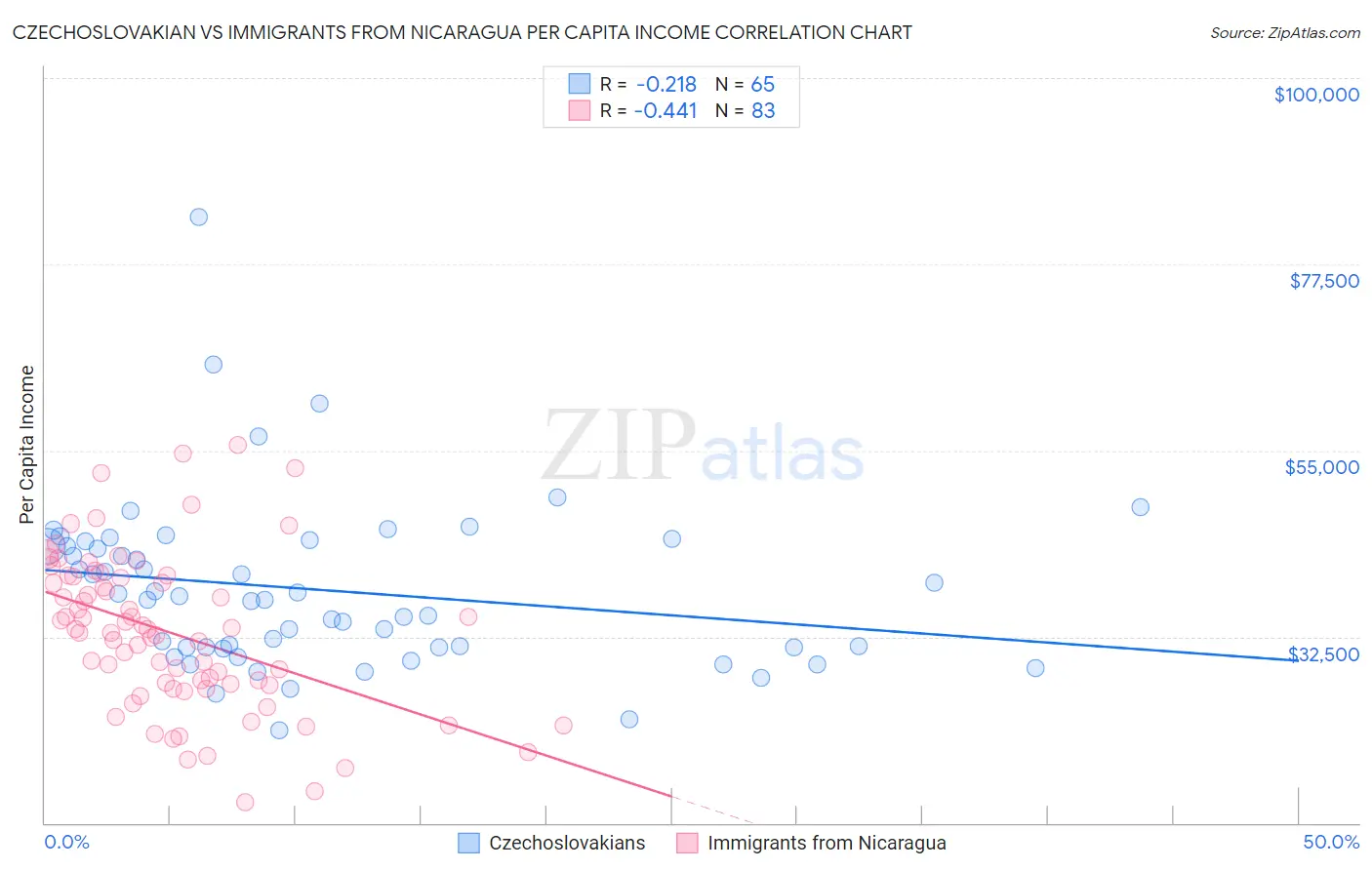 Czechoslovakian vs Immigrants from Nicaragua Per Capita Income
