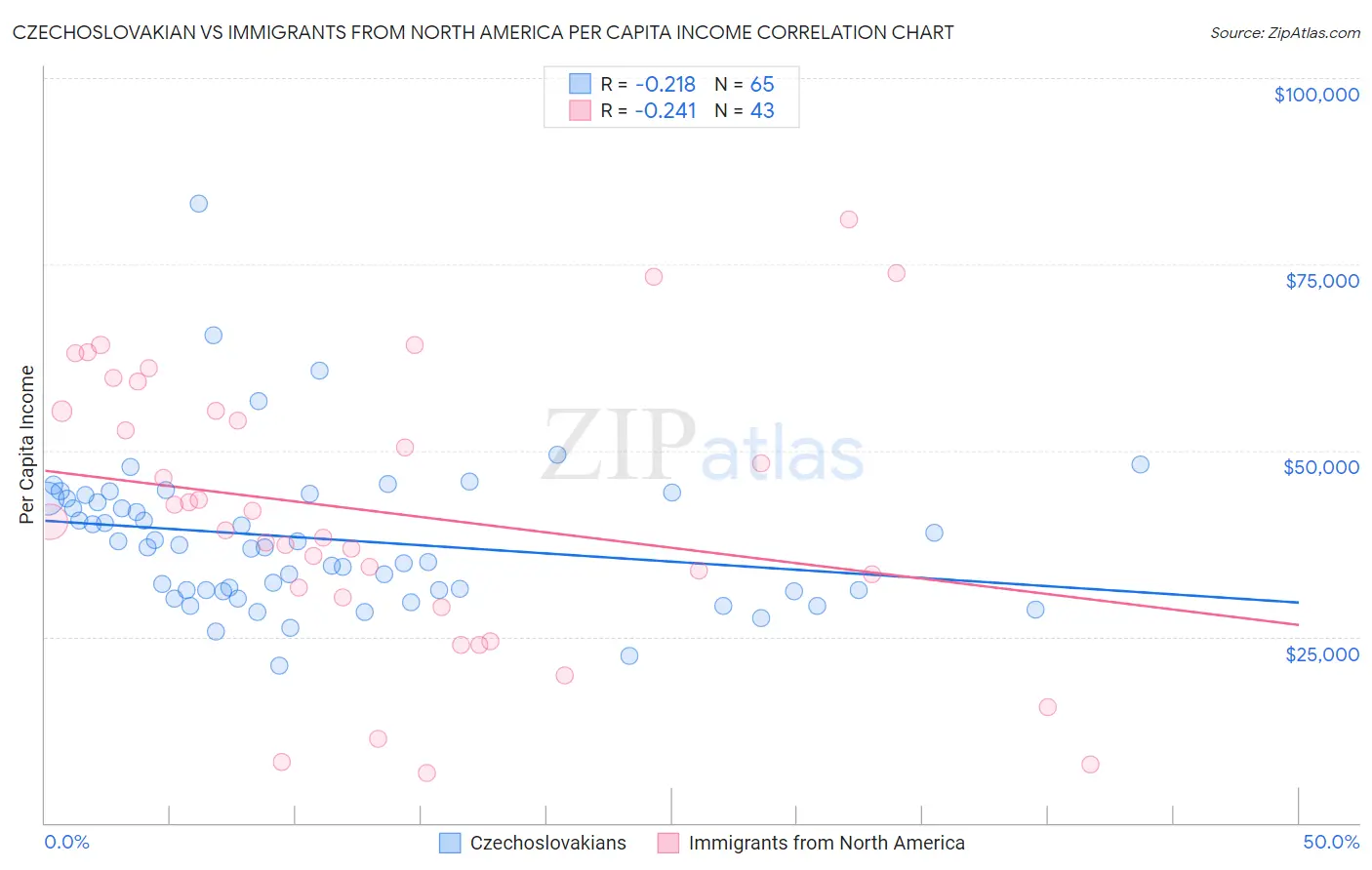 Czechoslovakian vs Immigrants from North America Per Capita Income