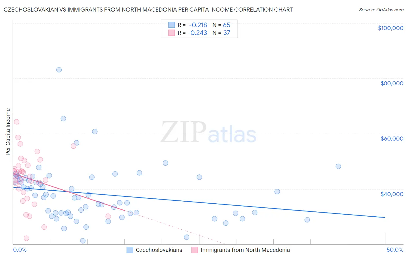 Czechoslovakian vs Immigrants from North Macedonia Per Capita Income