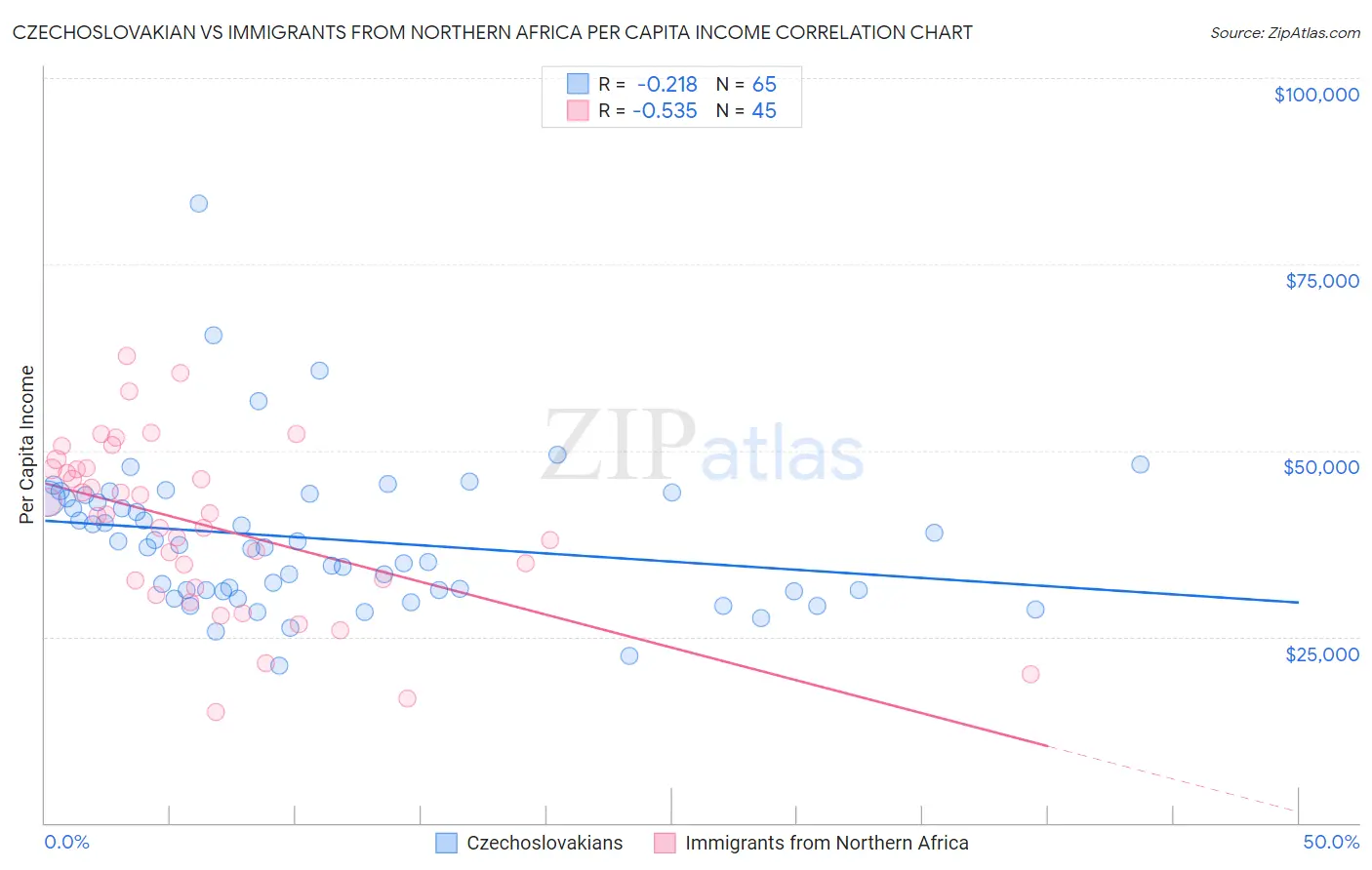 Czechoslovakian vs Immigrants from Northern Africa Per Capita Income