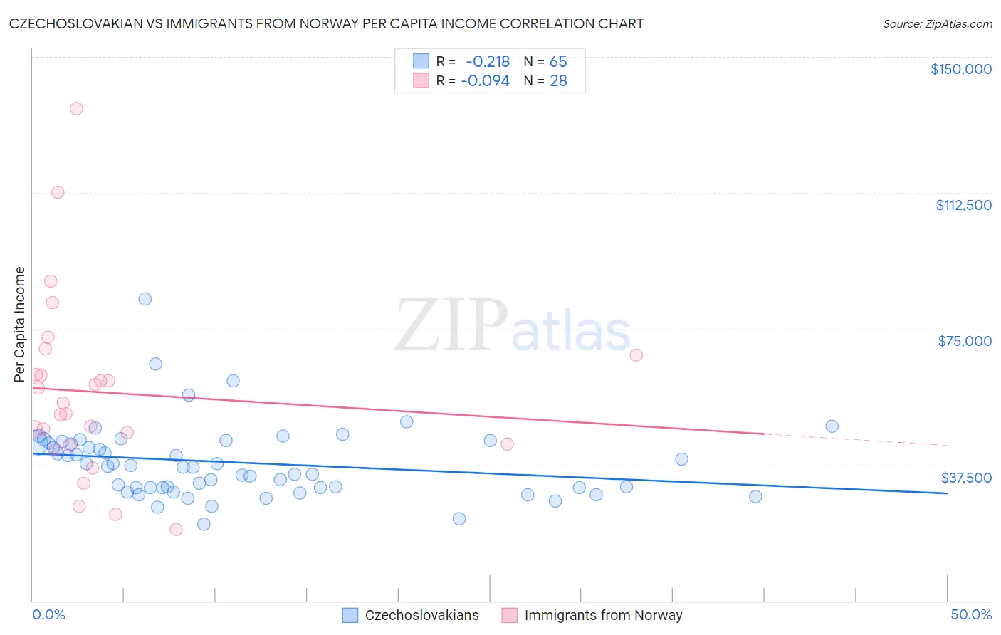 Czechoslovakian vs Immigrants from Norway Per Capita Income