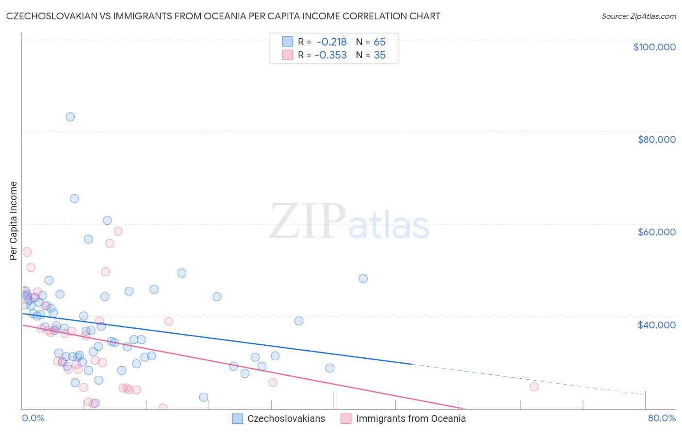Czechoslovakian vs Immigrants from Oceania Per Capita Income