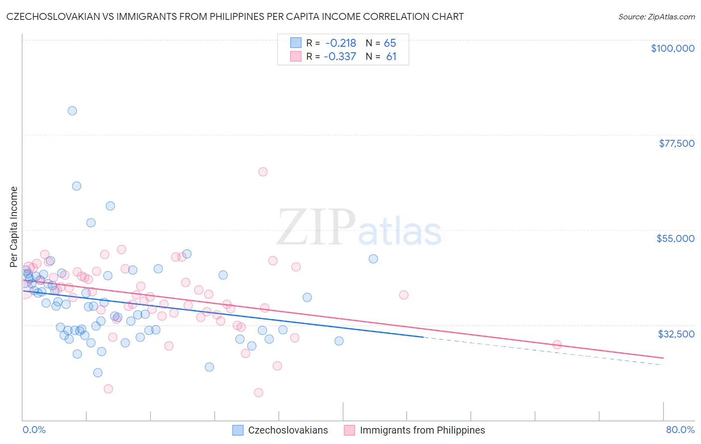 Czechoslovakian vs Immigrants from Philippines Per Capita Income