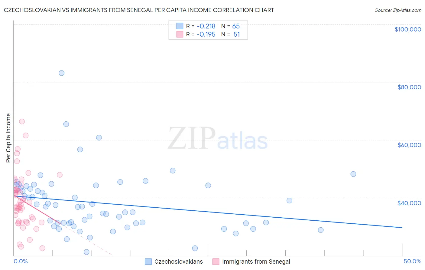 Czechoslovakian vs Immigrants from Senegal Per Capita Income