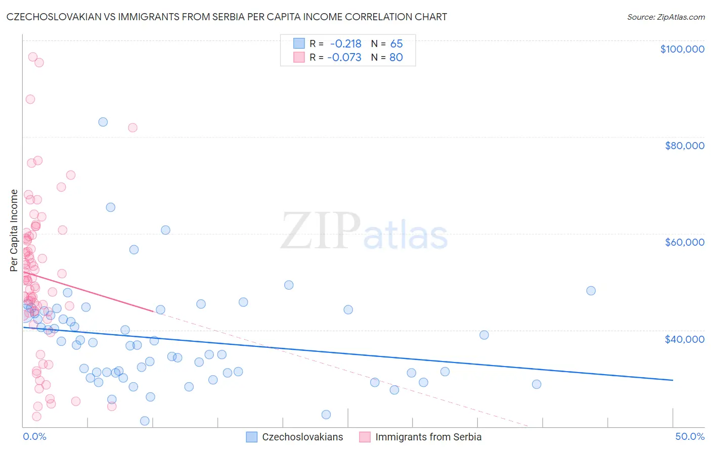 Czechoslovakian vs Immigrants from Serbia Per Capita Income
