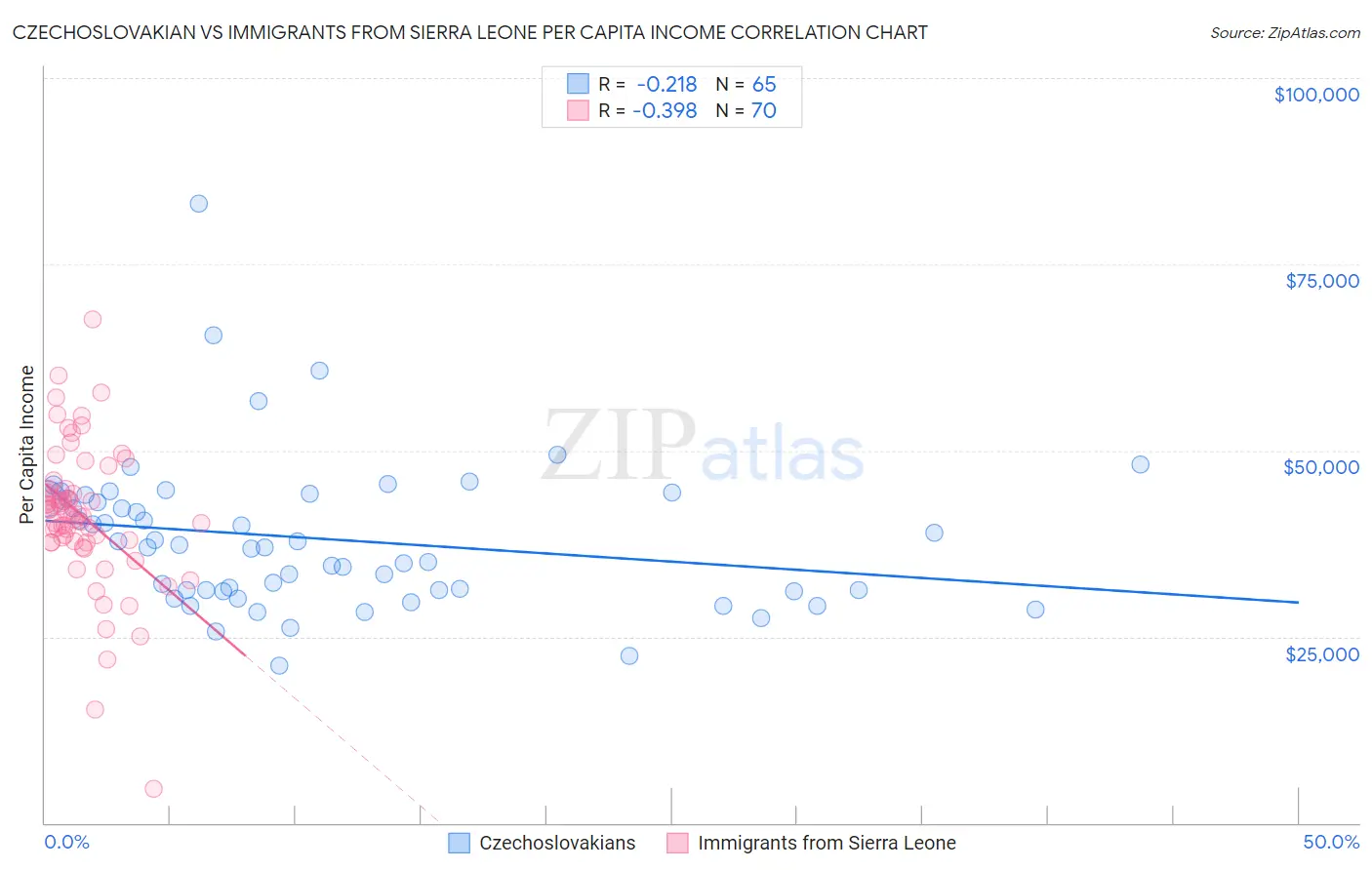 Czechoslovakian vs Immigrants from Sierra Leone Per Capita Income