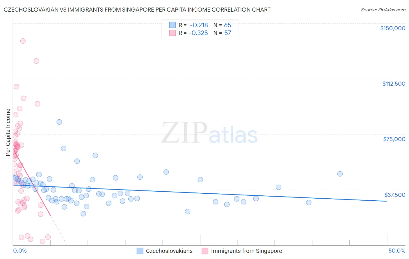 Czechoslovakian vs Immigrants from Singapore Per Capita Income
