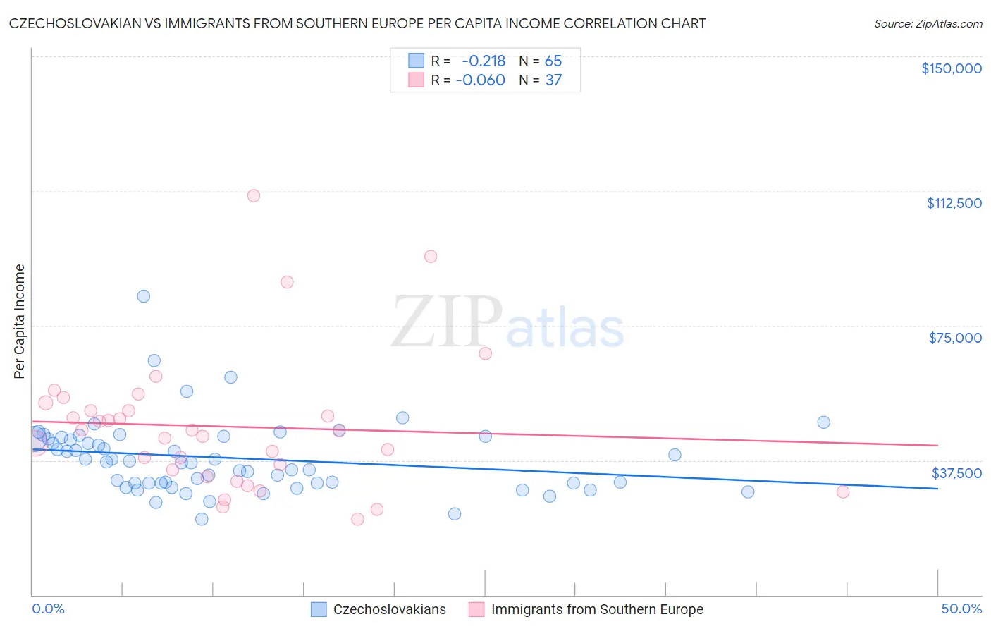 Czechoslovakian vs Immigrants from Southern Europe Per Capita Income