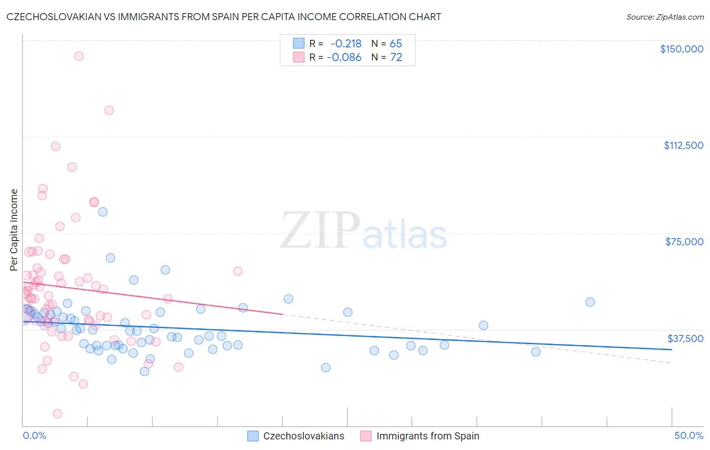 Czechoslovakian vs Immigrants from Spain Per Capita Income