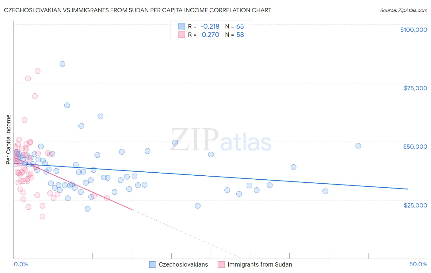 Czechoslovakian vs Immigrants from Sudan Per Capita Income
