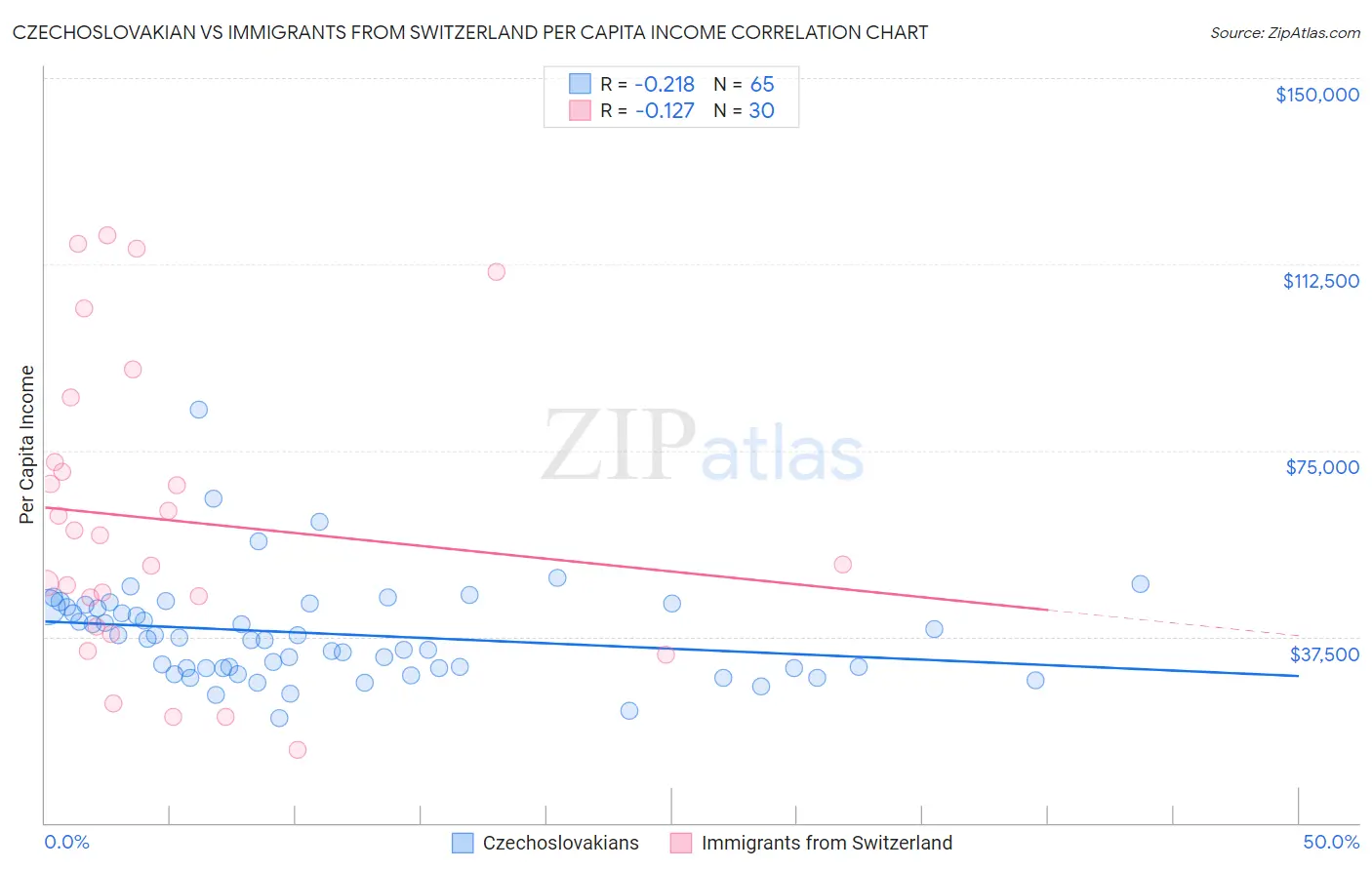 Czechoslovakian vs Immigrants from Switzerland Per Capita Income
