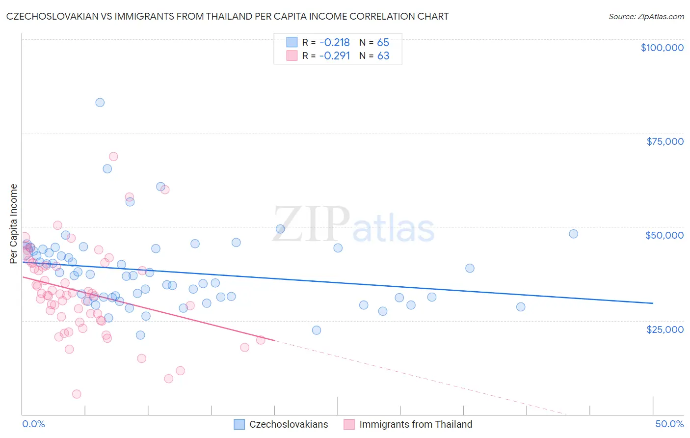 Czechoslovakian vs Immigrants from Thailand Per Capita Income