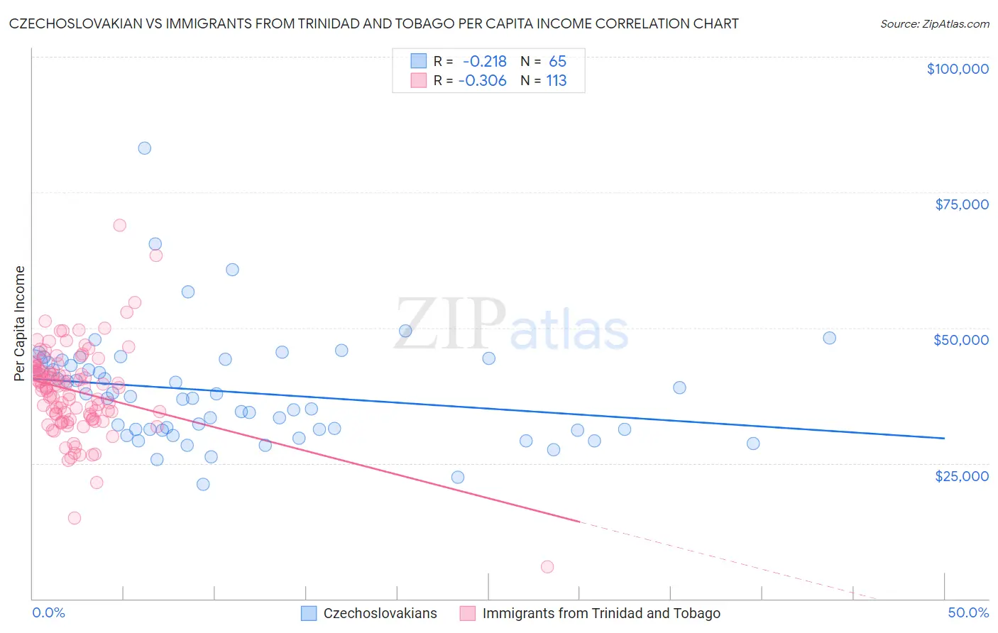 Czechoslovakian vs Immigrants from Trinidad and Tobago Per Capita Income
