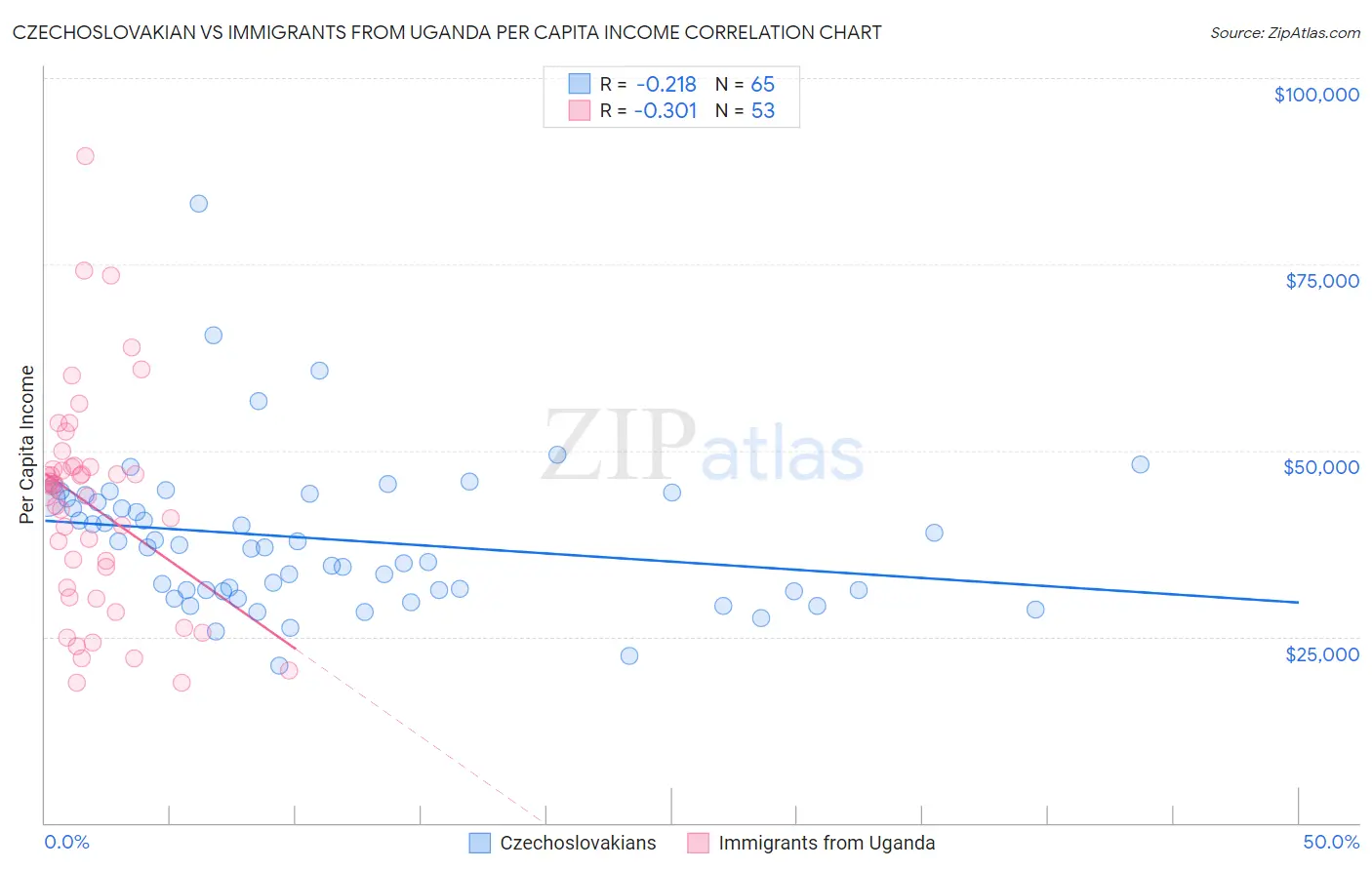 Czechoslovakian vs Immigrants from Uganda Per Capita Income