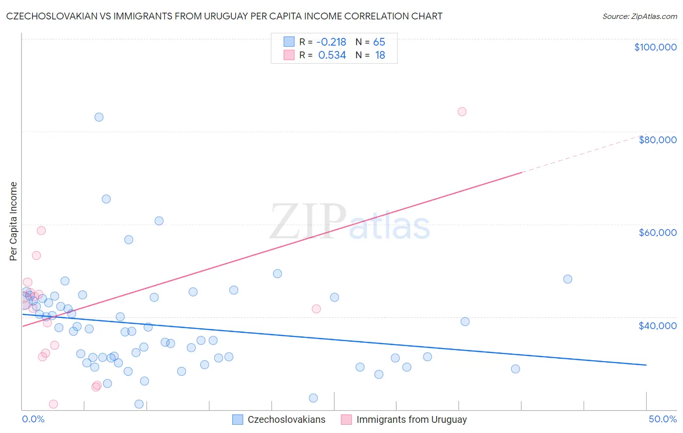 Czechoslovakian vs Immigrants from Uruguay Per Capita Income