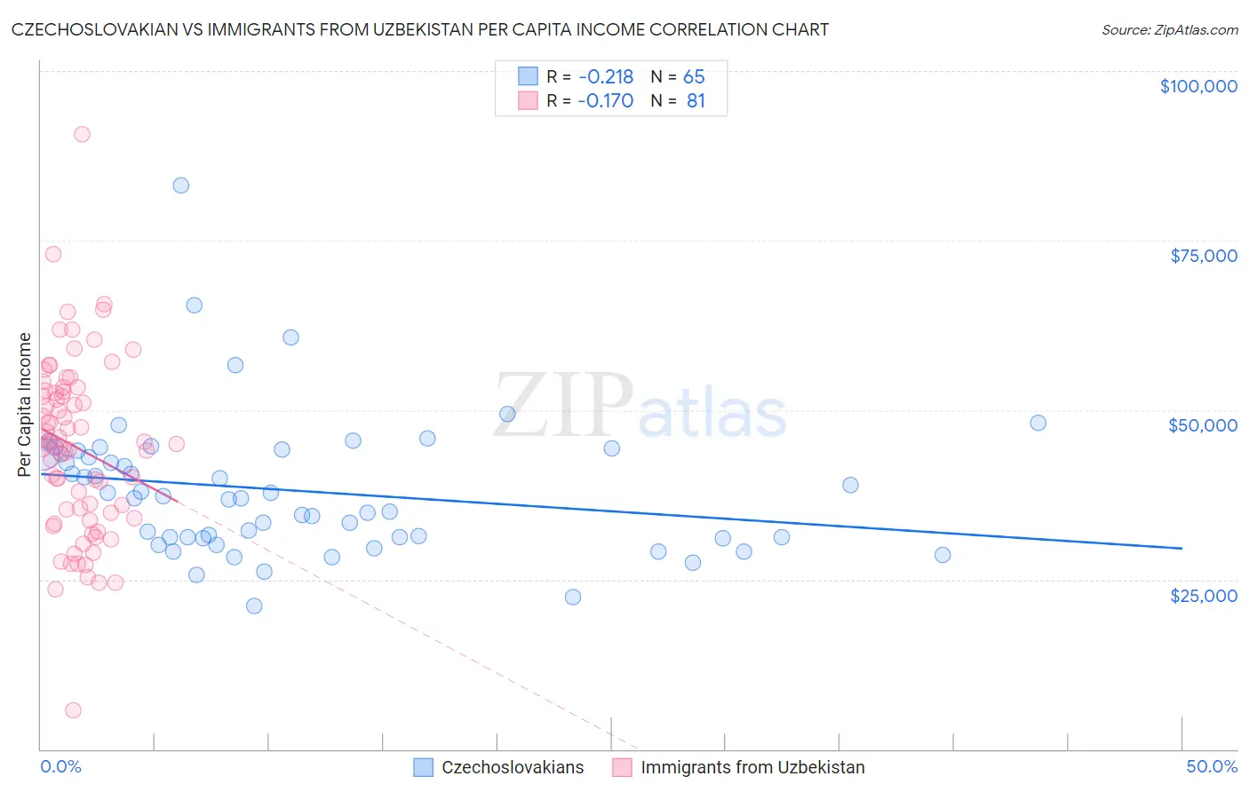 Czechoslovakian vs Immigrants from Uzbekistan Per Capita Income