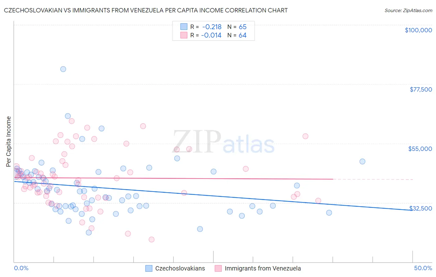 Czechoslovakian vs Immigrants from Venezuela Per Capita Income