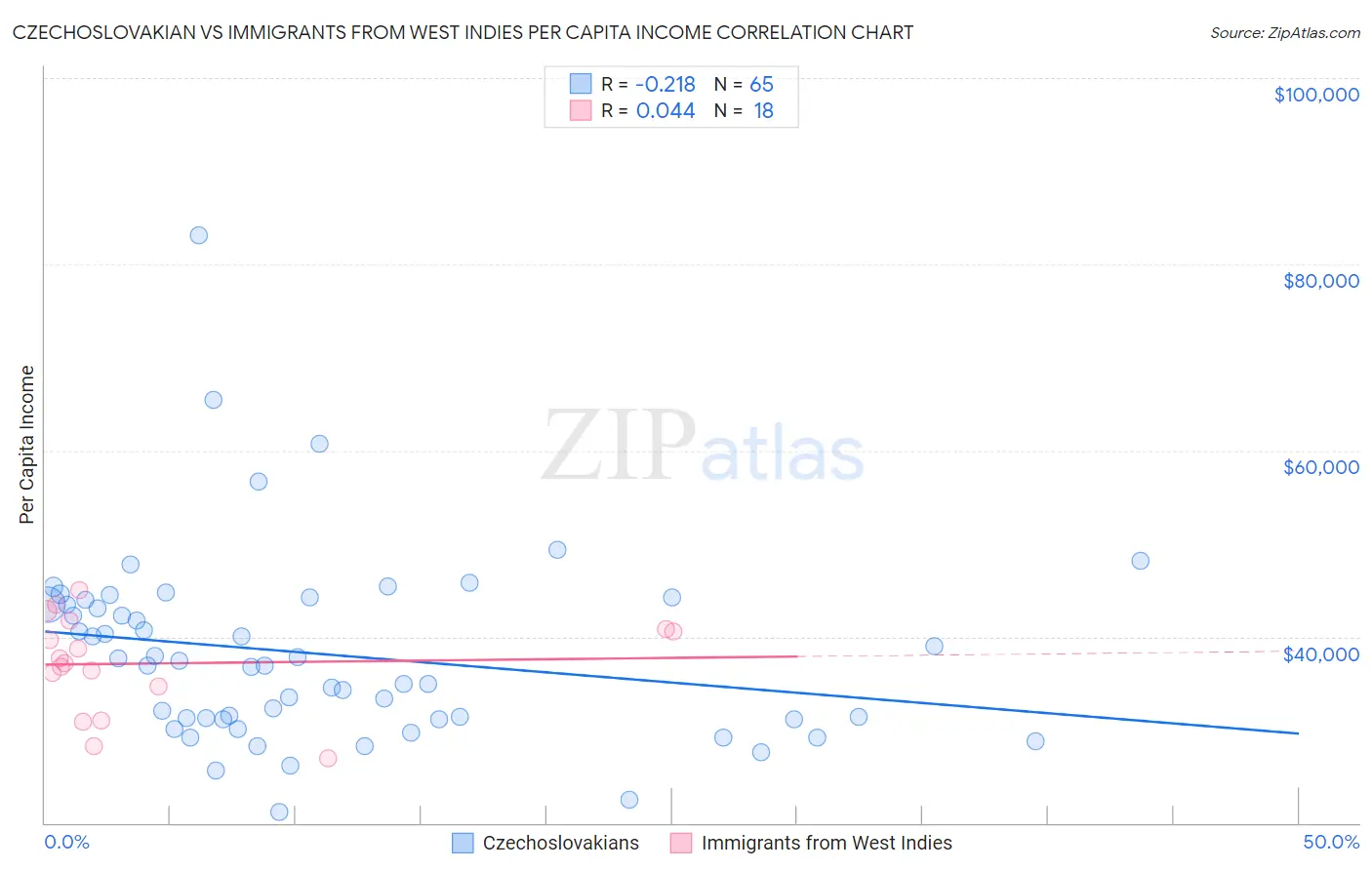 Czechoslovakian vs Immigrants from West Indies Per Capita Income