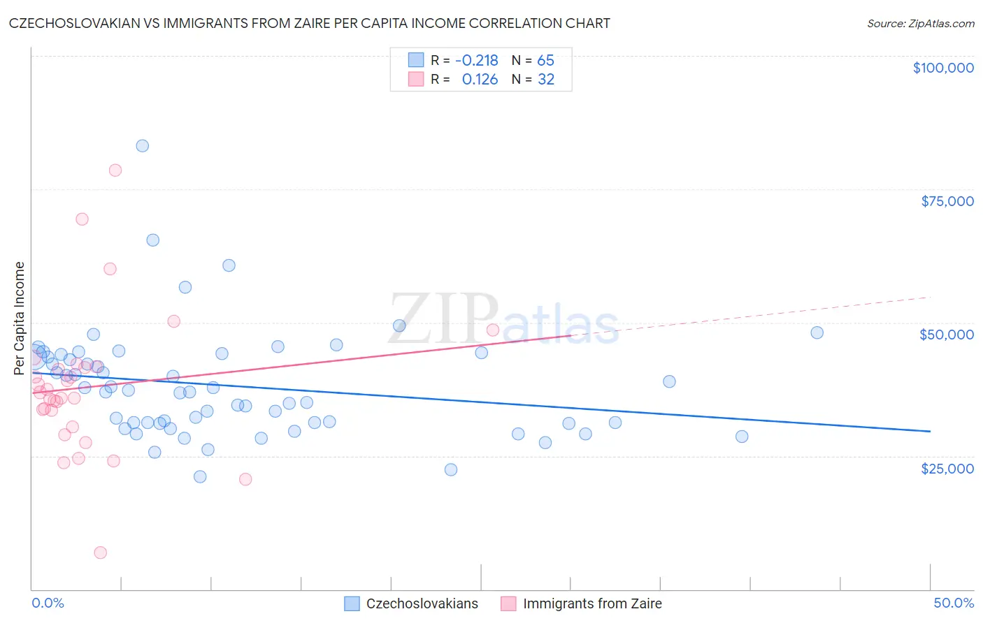 Czechoslovakian vs Immigrants from Zaire Per Capita Income