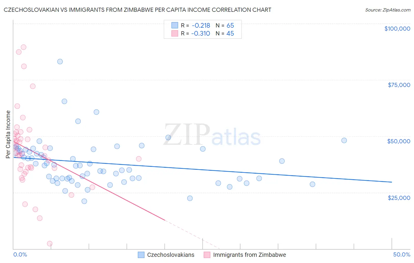 Czechoslovakian vs Immigrants from Zimbabwe Per Capita Income