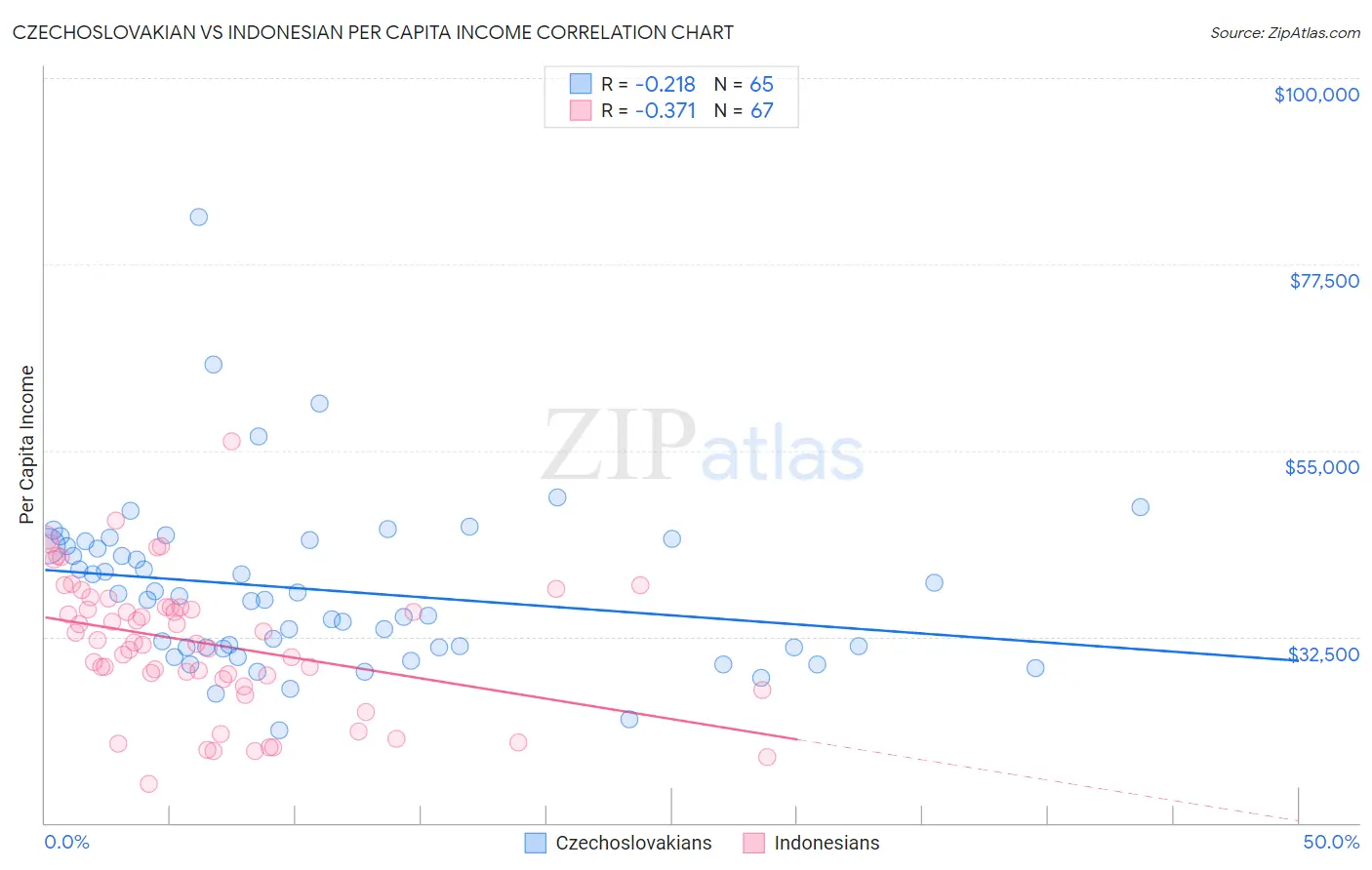 Czechoslovakian vs Indonesian Per Capita Income