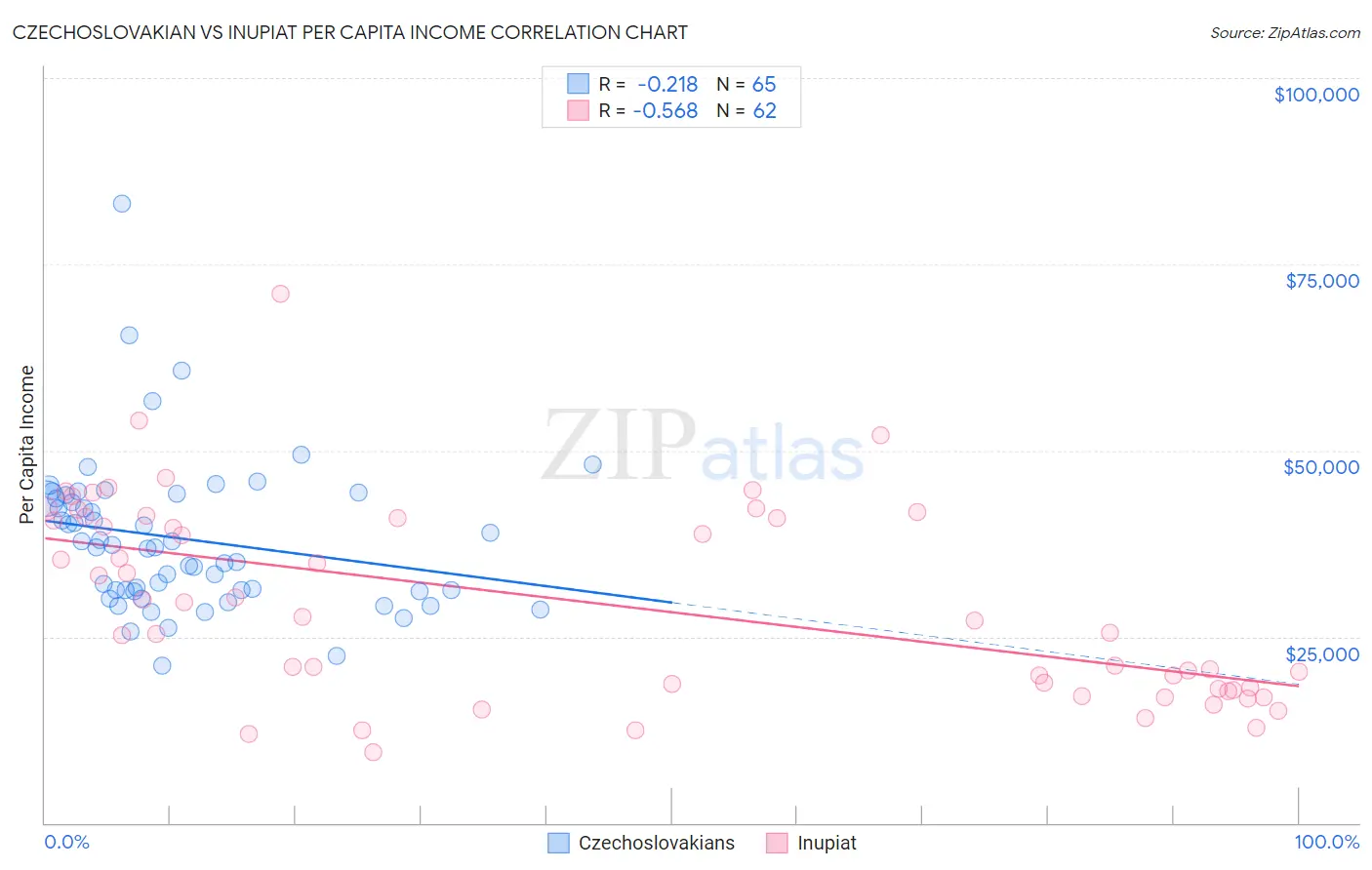 Czechoslovakian vs Inupiat Per Capita Income