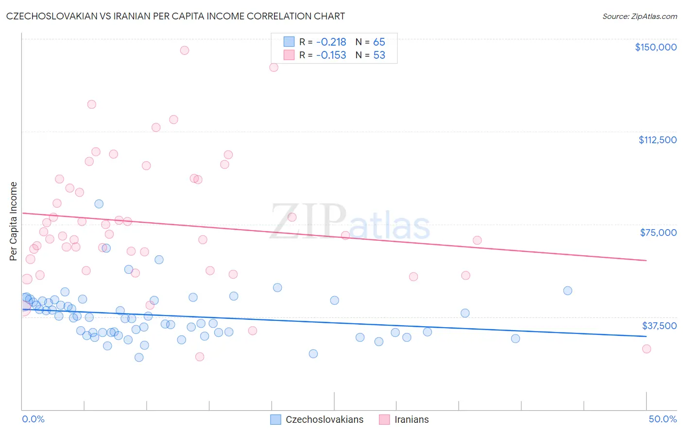 Czechoslovakian vs Iranian Per Capita Income