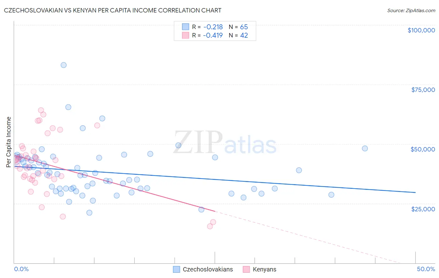 Czechoslovakian vs Kenyan Per Capita Income