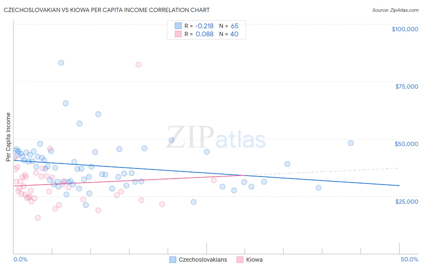 Czechoslovakian vs Kiowa Per Capita Income