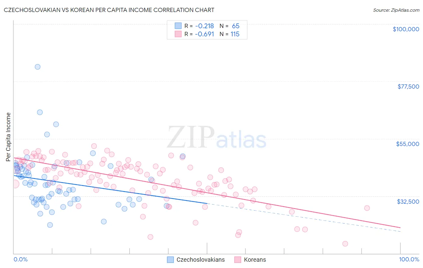 Czechoslovakian vs Korean Per Capita Income