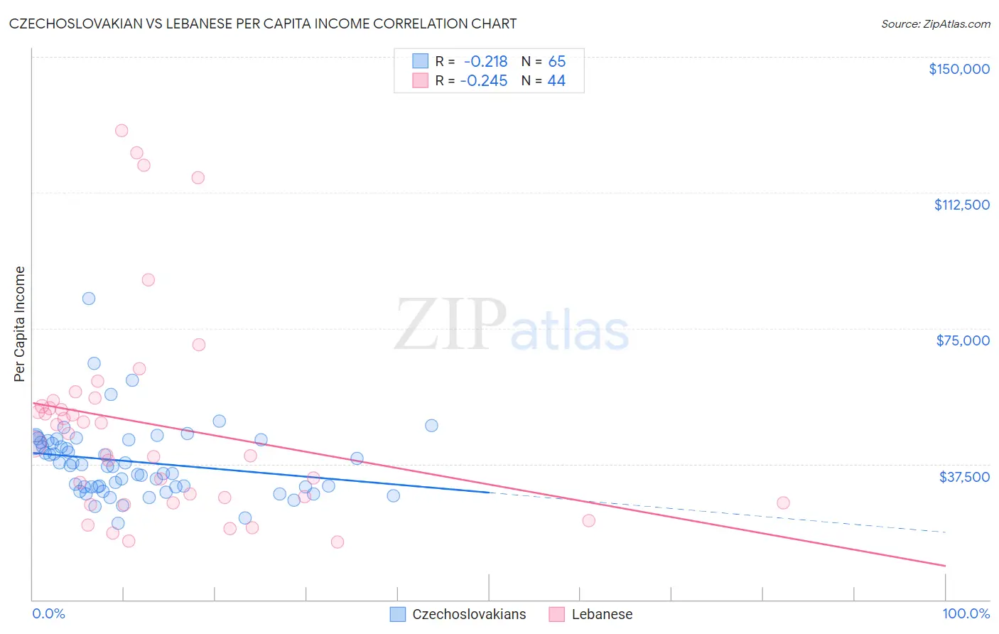 Czechoslovakian vs Lebanese Per Capita Income
