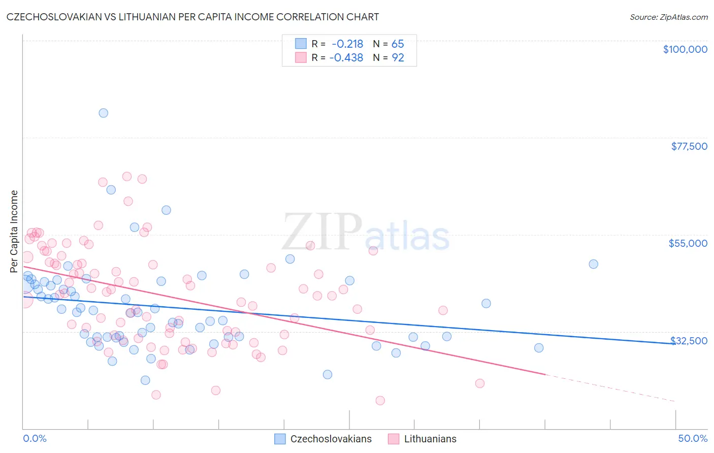 Czechoslovakian vs Lithuanian Per Capita Income