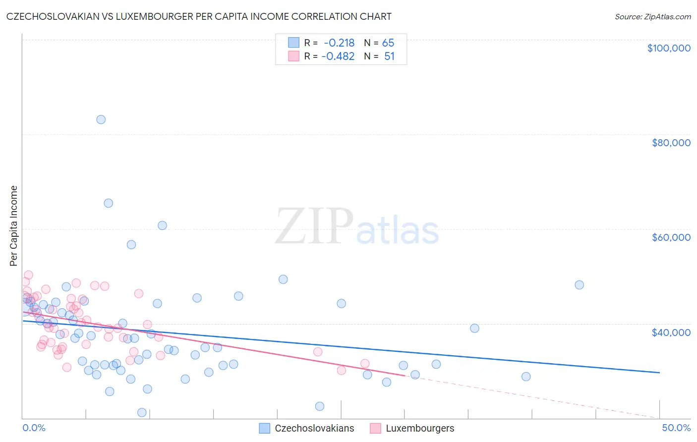 Czechoslovakian vs Luxembourger Per Capita Income