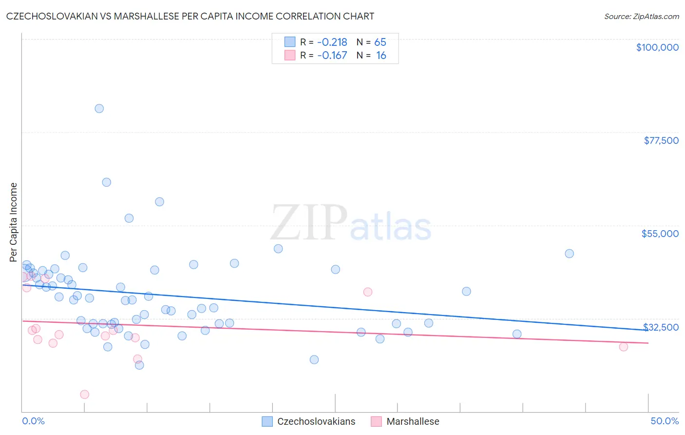 Czechoslovakian vs Marshallese Per Capita Income