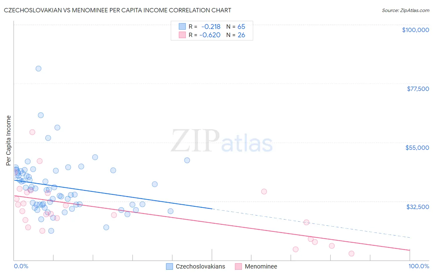 Czechoslovakian vs Menominee Per Capita Income