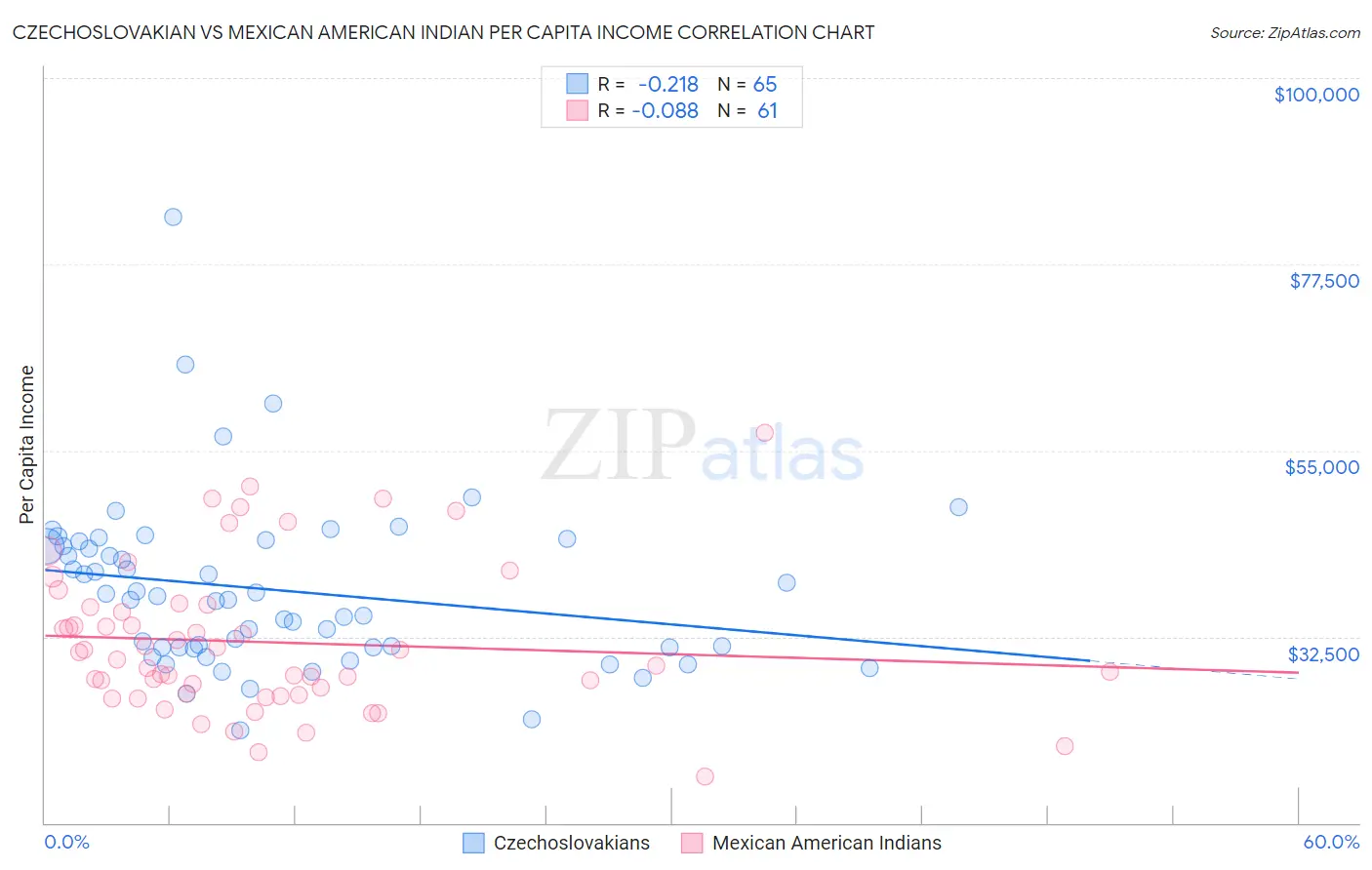 Czechoslovakian vs Mexican American Indian Per Capita Income