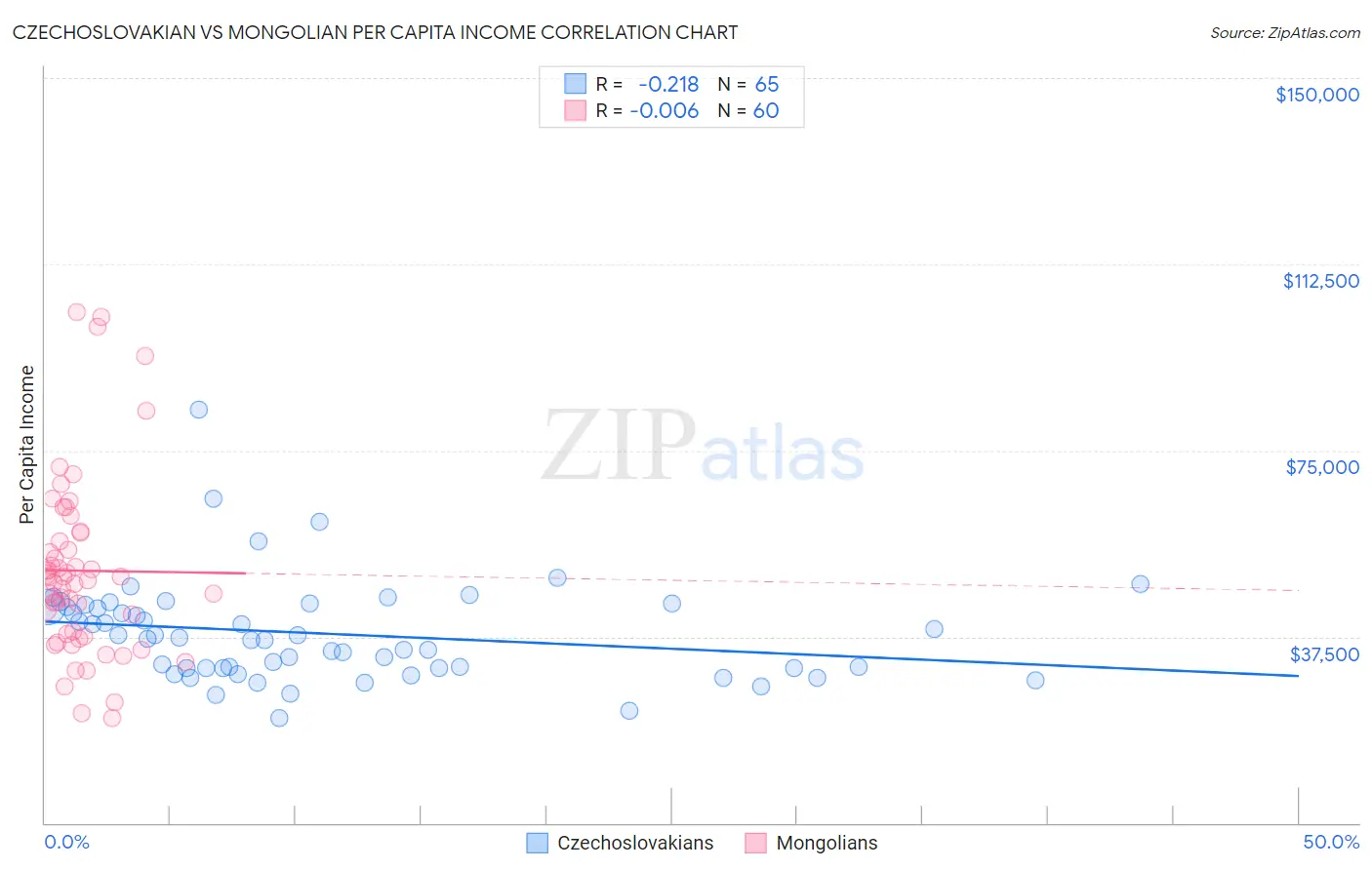 Czechoslovakian vs Mongolian Per Capita Income