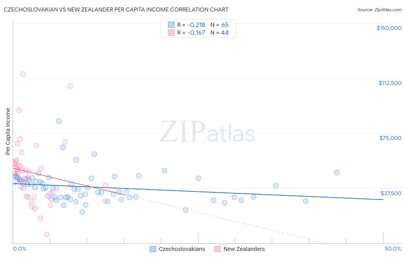 Czechoslovakian vs New Zealander Per Capita Income